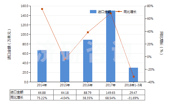 2014-2018年3月中國聚丙烯長絲變形紗線(非供零售用)(HS54023400)進(jìn)口總額及增速統(tǒng)計 2014-2018年3月中國聚丙烯長絲變形紗線(非供零售用)(HS54023400)進(jìn)口總額及增速統(tǒng)計